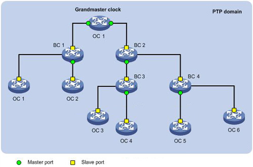 千兆以太網雙向時頻同步 千兆以太網雙向時頻同步