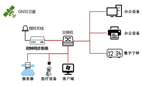 醫院時間同步示意圖 醫院時間同步示意圖