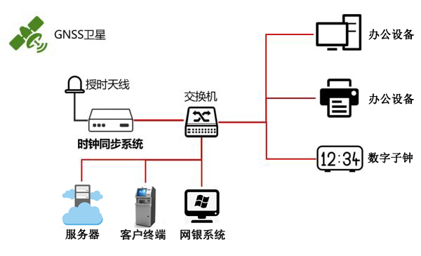 銀行內網時統解決方案 銀行內網時統解決方案