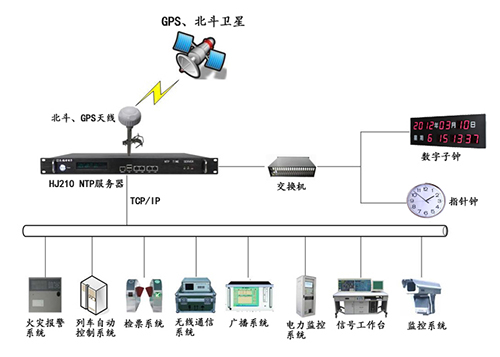 鐵路系統時間同步方案 鐵路系統時間同步方案