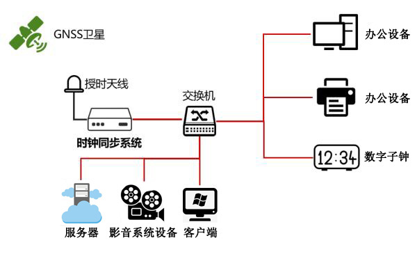 廣電時間同步方案 廣電時間同步方案