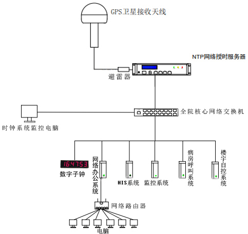 醫(yī)院時間同步組建圖 醫(yī)院時間同步組建圖