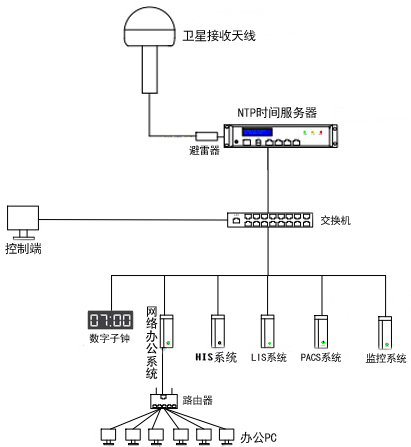 時間同步架設方案圖 時間同步架設方案圖