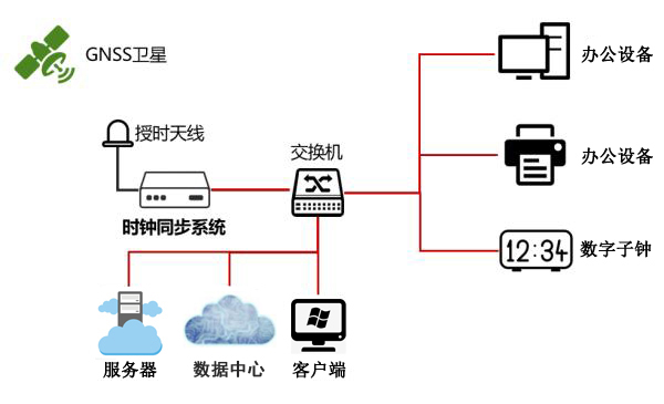 時間同步系統(tǒng)組建方案 時間同步系統(tǒng)組建方案