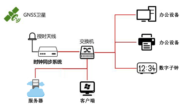 時間同步方案示意圖 時間同步方案示意圖